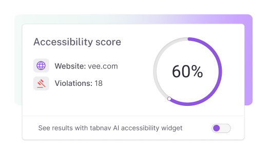 Web accessibility scorecard showing a domain with 70% score. 268 items passed and 62 issues are listed. A toggle below enables viewing results with the tabnav AI accessibility widget.