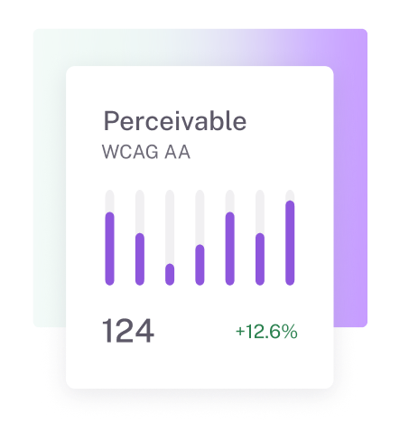 Accessibility analysis card labeled Perceivable - WCAG AA with a bar graph showing progress. Score of 124 with a green +12.6% improvement indicator below