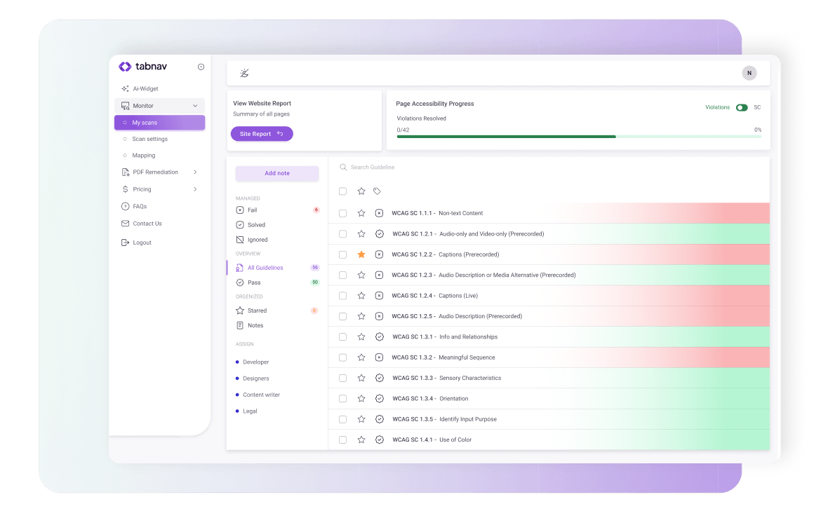 tabnav Monitor dashboard showing WCAG guidelines with pass/fail status, page accessibility progress, and scan results categorized by roles like developer and designer.